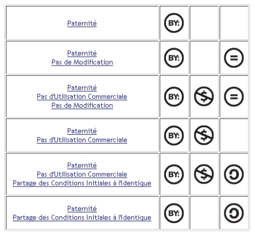 Les 6 contrats de la licence creative commons française
